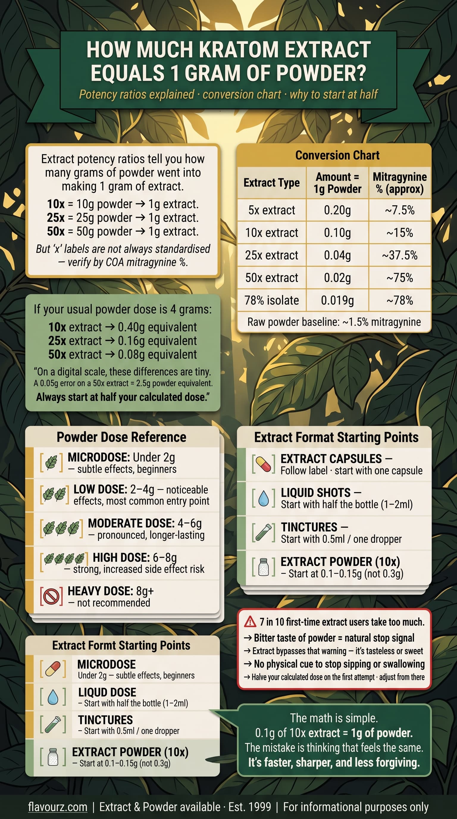 infographic for How Much Kratom Extract Equals 1 Gram of Powder
